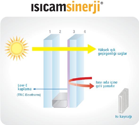 Isıcam Sinerji Ankara